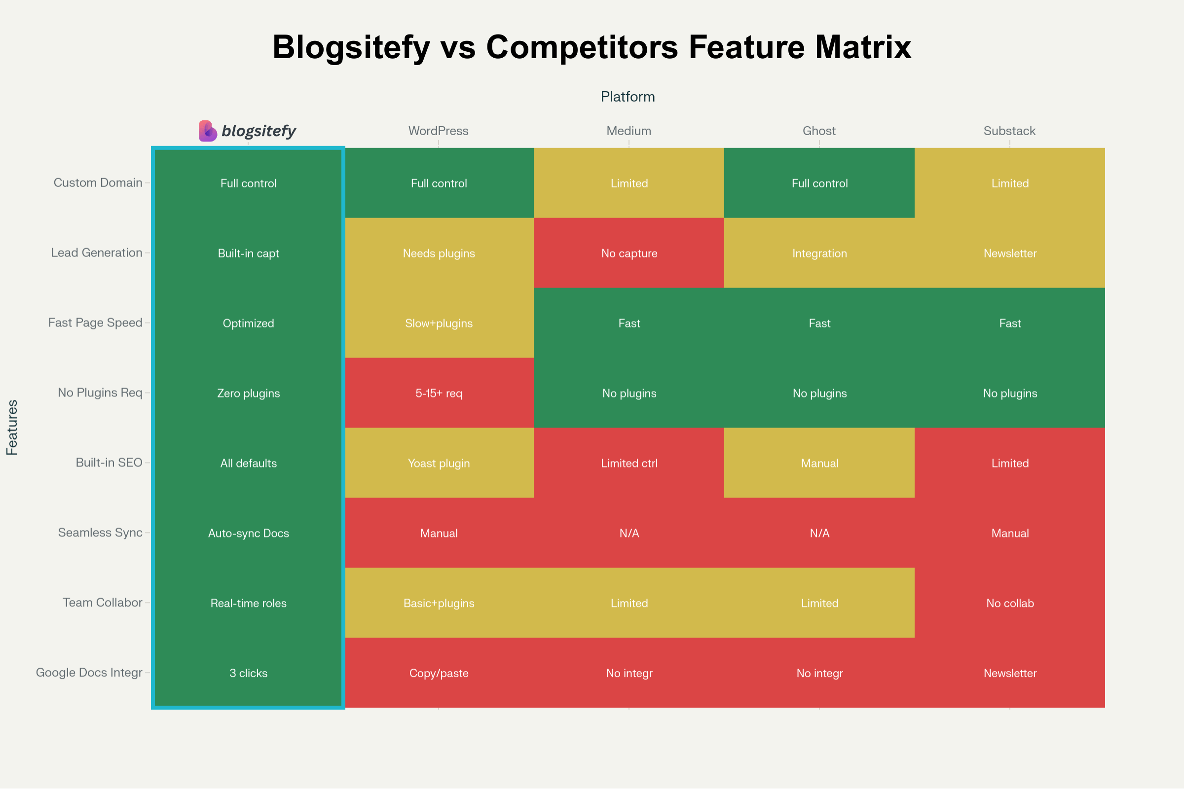 Blogsitefy feature comparison matrix showing advantages over WordPress Medium Ghost Substack with custom domain lead generation SEO and team collaboration tools